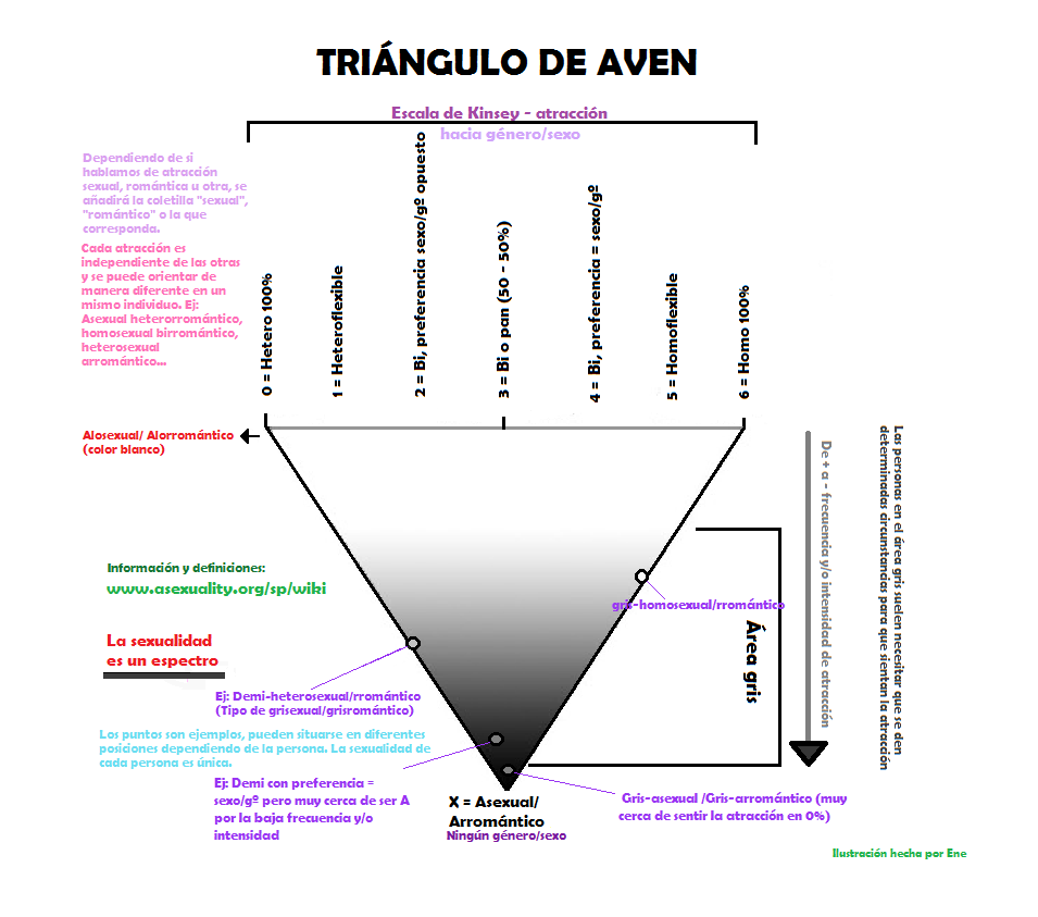 Triángulo AVEN