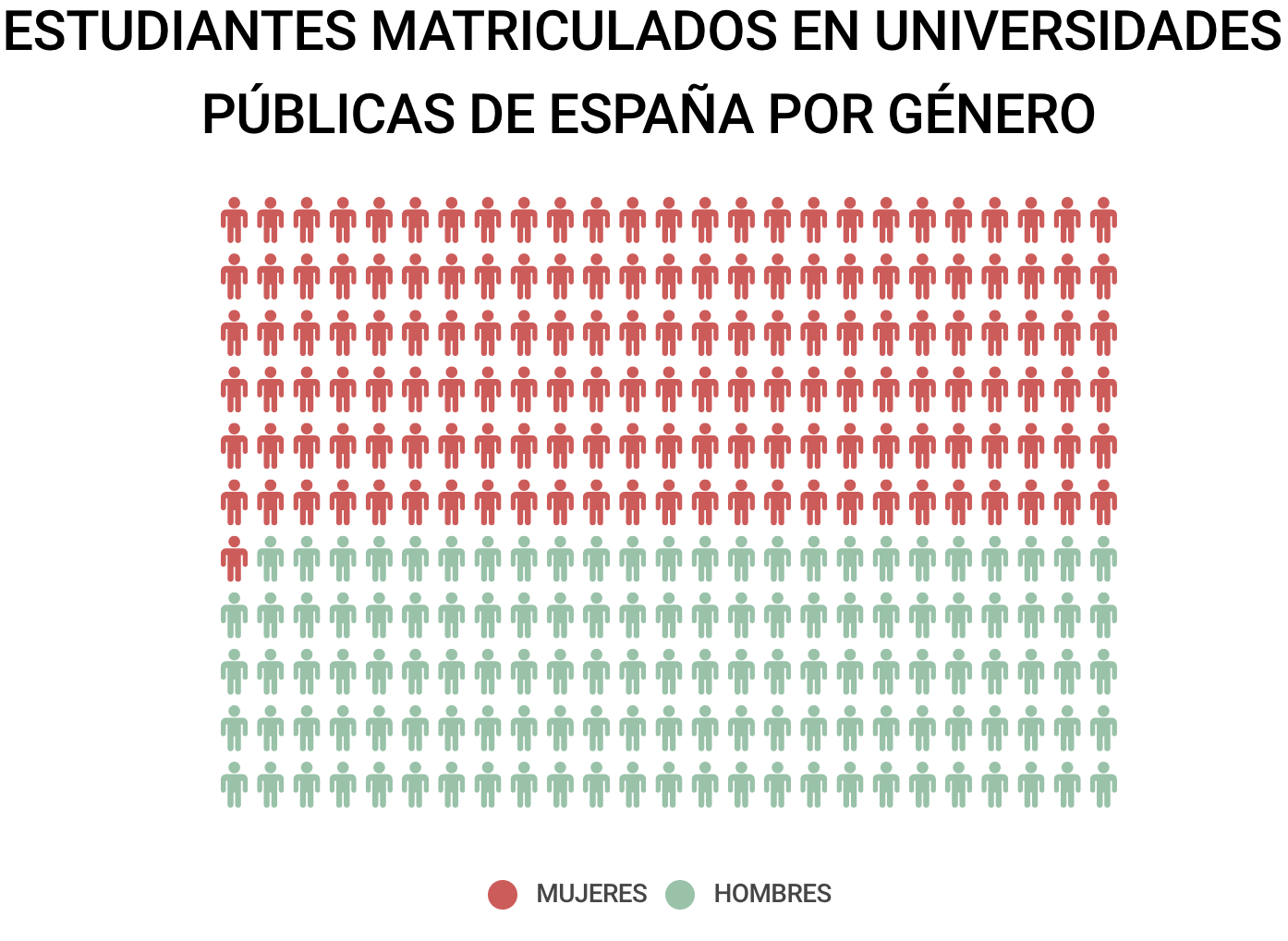 Diferencia estudios mujeres hombres universidades públicas Universidad Complutense de Madrid UCM