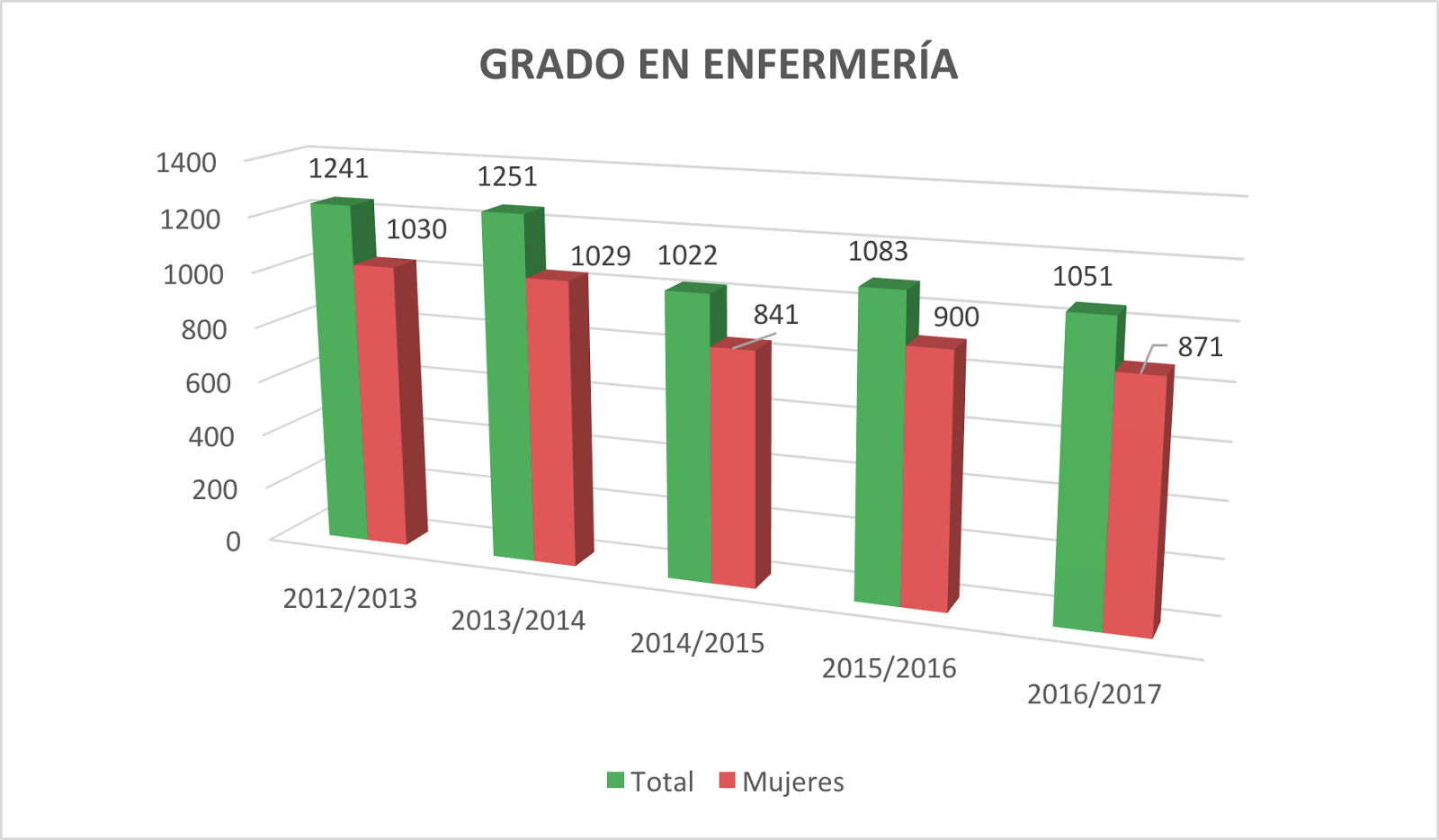 Diferencia estudios mujeres hombres universidades públicas Universidad Complutense de Madrid UCM
