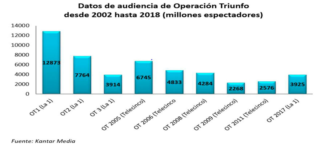 Datos de audiencia de Operación Triunfo Kantar Media