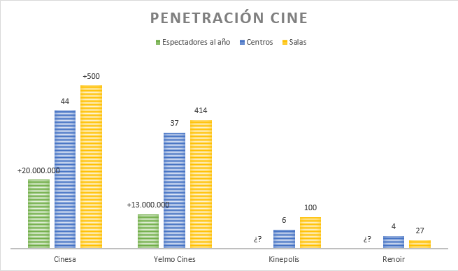 Asistencia al cine y cantidad de centros/salas de las principales cadenas de cine españolas