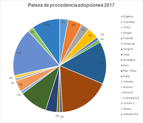 Las adopciones en Vietnam