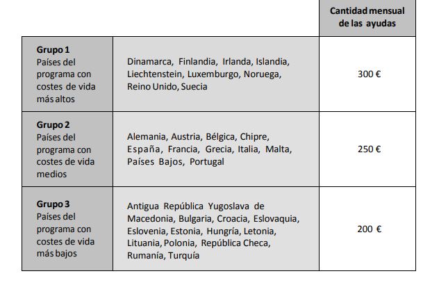 Tabla destinos Erasmus