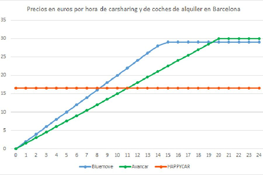 Carsharing. empresas movilidad, alquiler coches