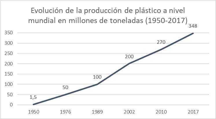 gráfico, plástico, producción, contaminación