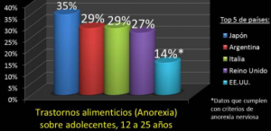 Estadísticas de la anorexia en adolescentes del mundo