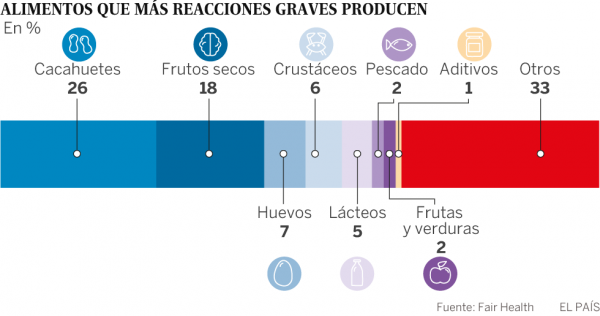 Alimentación, Alergias Alimentarias, Celiaquía, Intolerancias