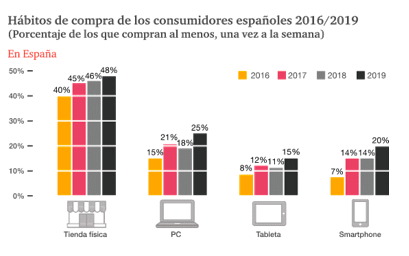 Gráfica compras consumismo España