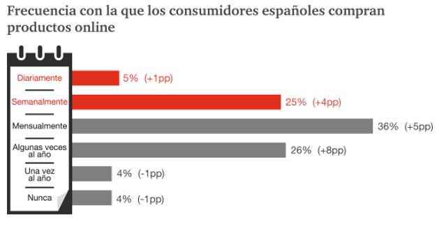 Escala compras online España