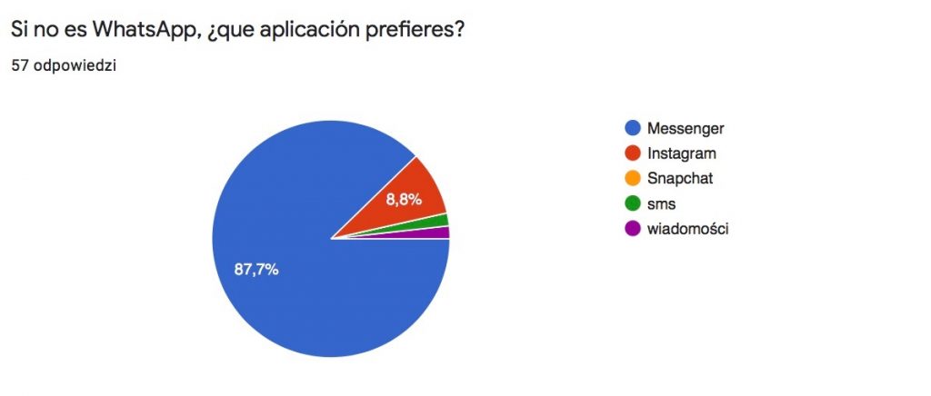 Son los resultados que muestran que aplicaciones prefieren los polacos