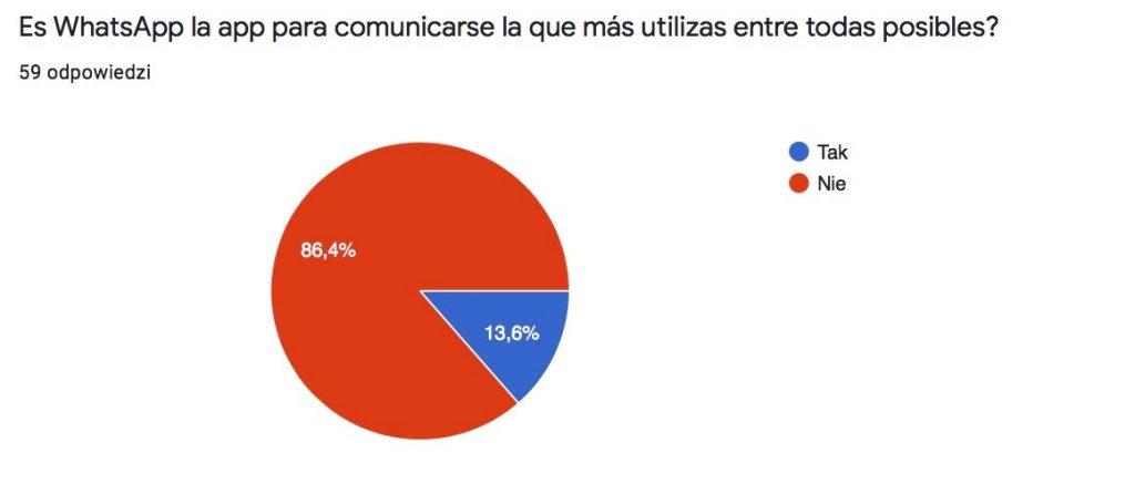 Los resultados para la pregunta si WhatsApp es la principal aplicación para comunicarse