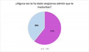 Resultado de la encuesta sobre pudor de la masturbación femenina