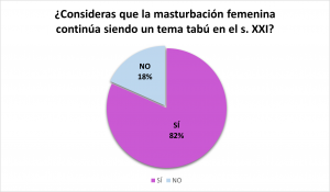 Resultado de la encuesta sobre el tabú de la masturbación femenina