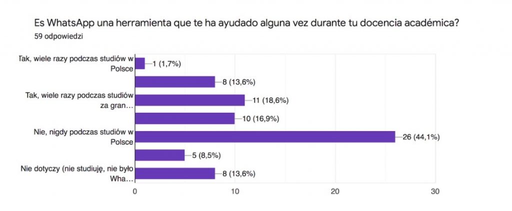 Los resultados para la pregunta si WhatsApp es una herramienta utilizada en la docencia académica