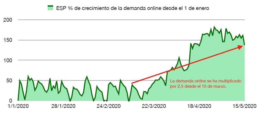 Gráfico demanda online consumismo