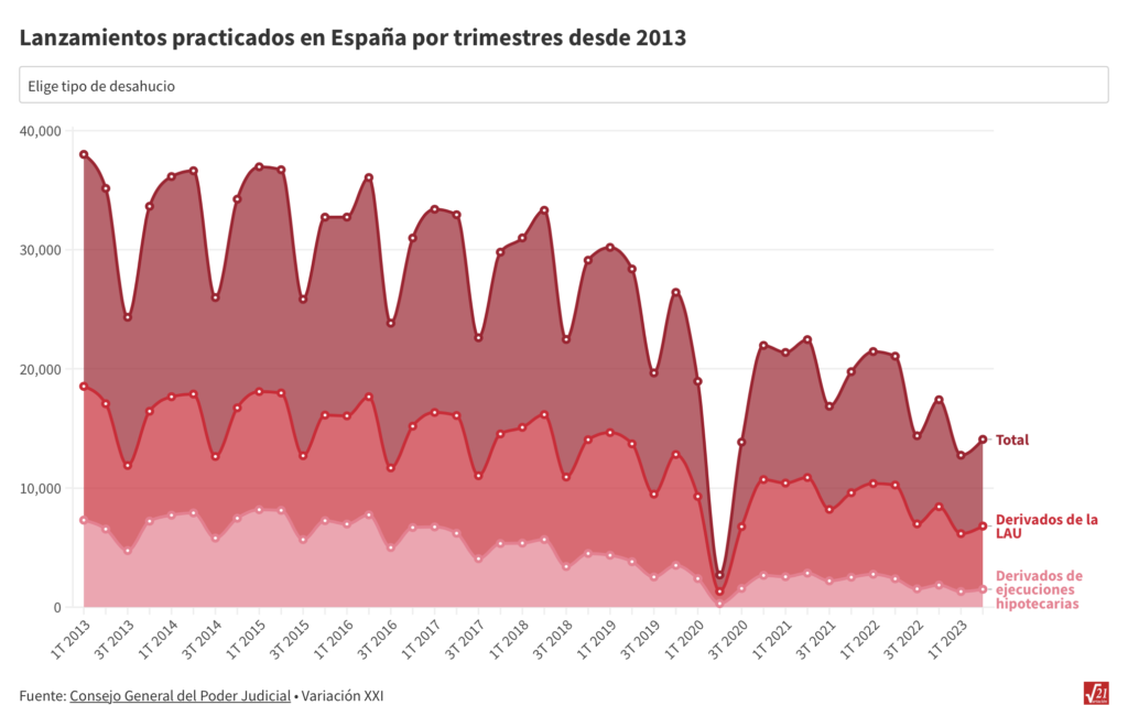 Gráfico evolución de los lanzamientos practicados en España desde 2013
