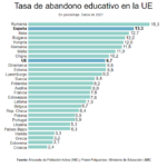 Causas y consecuencias del abandono escolar en España. Abandono escolar, temprano, España, estudiantes, sistema educativo, tasa, Unión Europa, Europa