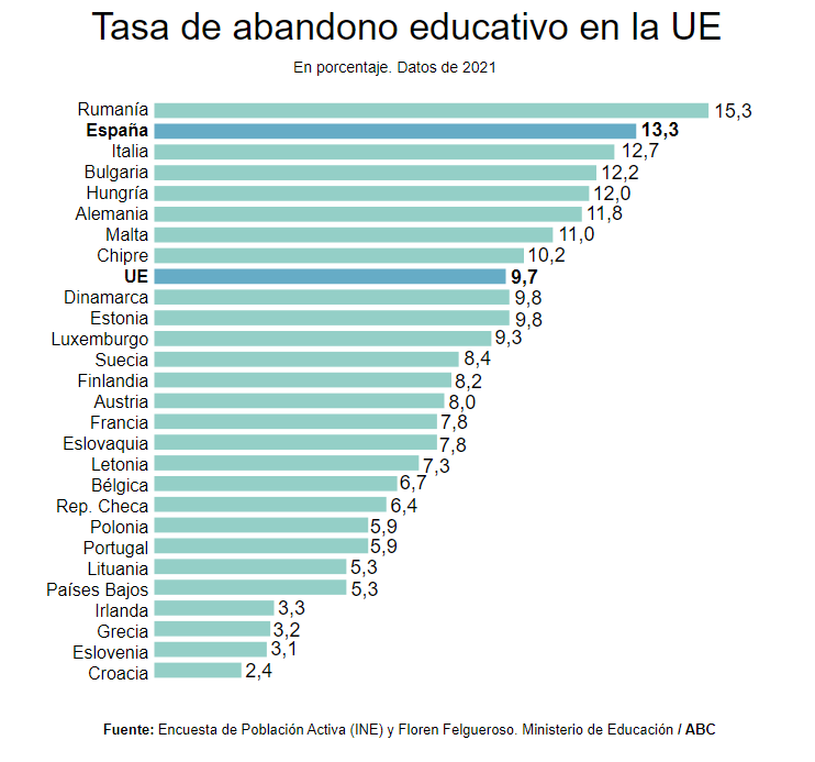 Causas y consecuencias del abandono escolar en España. Abandono escolar, temprano, España, estudiantes, sistema educativo, tasa, Unión Europa, Europa