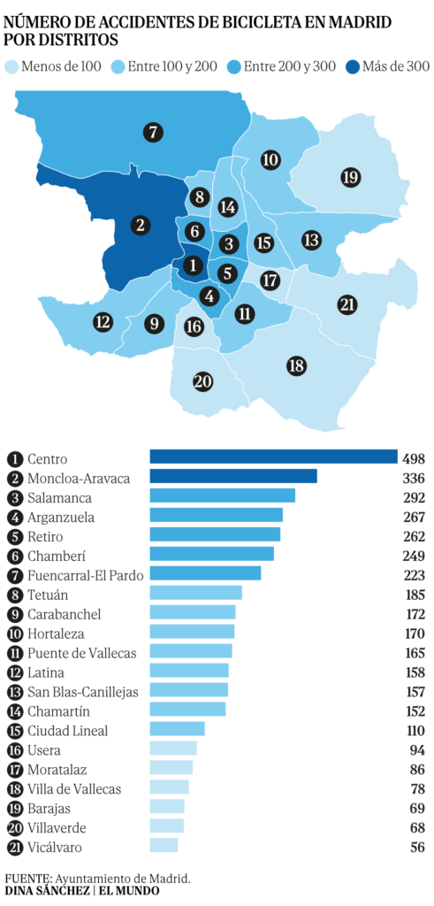 Accidentes, bicicleta, Madrid, distritos
