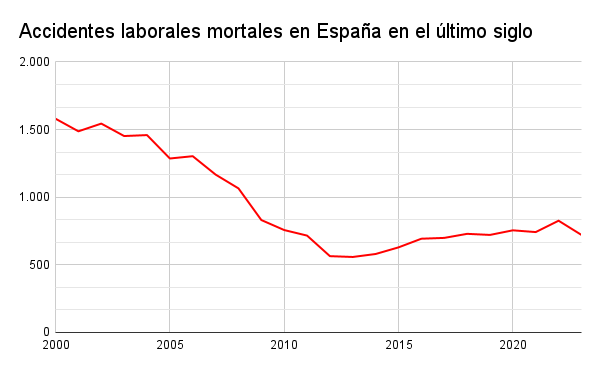 Accidentes laborales mortales España