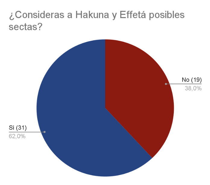 Encuesta, Secta, Jóvenes, Redes, Música, Retiros, Hakuna, Effetá, Religión, Cristianismo, Viral, VariaciónXXI