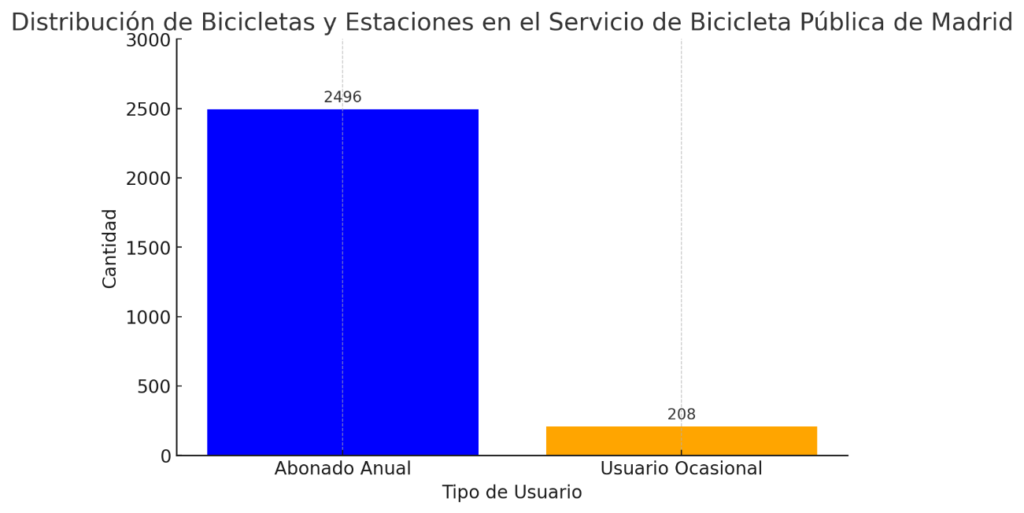 Bicicletas, estaciones, servicio, usuarios