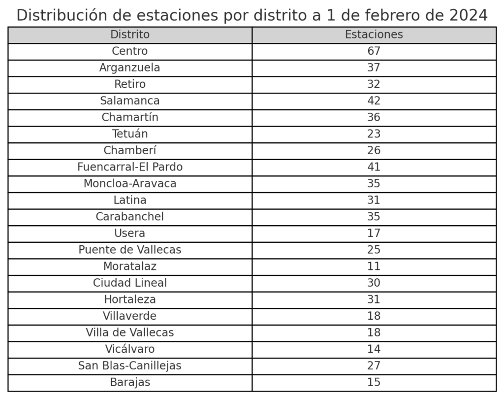 Distrito, distribución, Madrid, estaciones