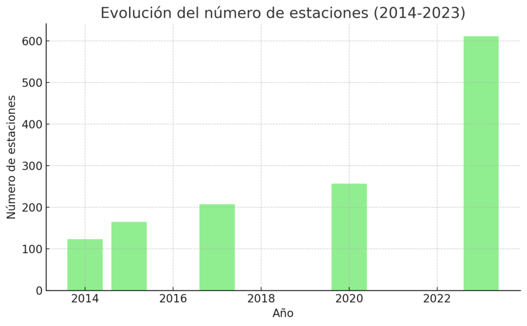 Evolución, año, Madrid, estaciones