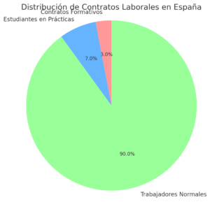 Gráfico, contratos, estudiantes, prácticas