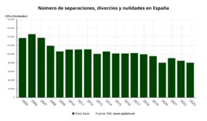 Separaciones, divorcios, nulidades, España, parejas