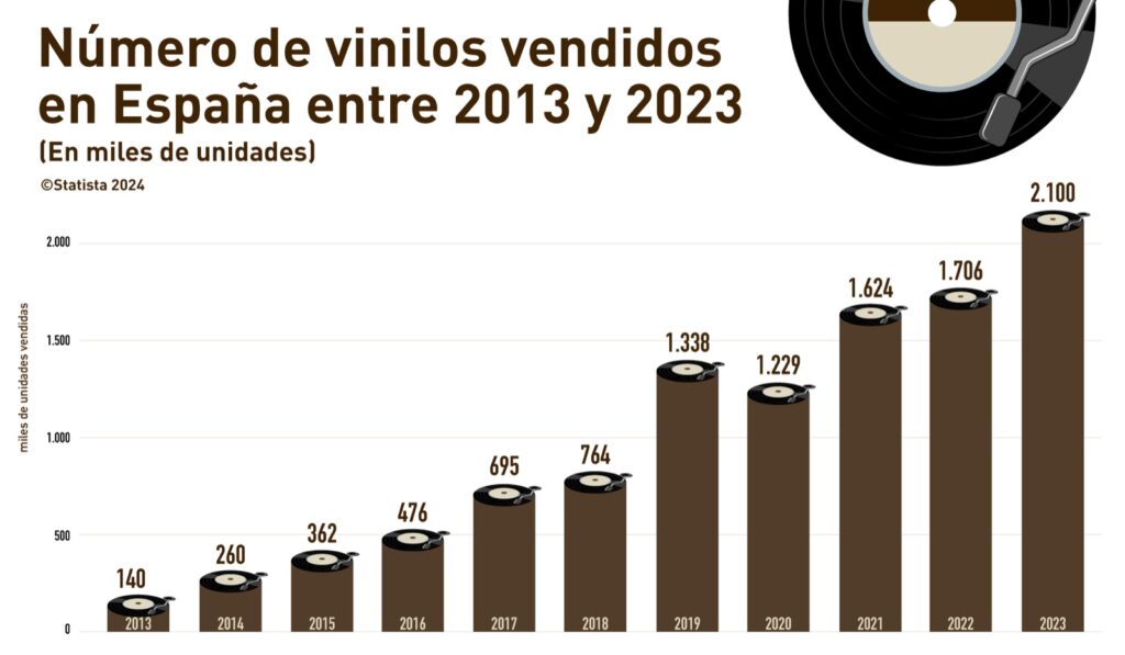 Música, vinilos, industria, nostalgia