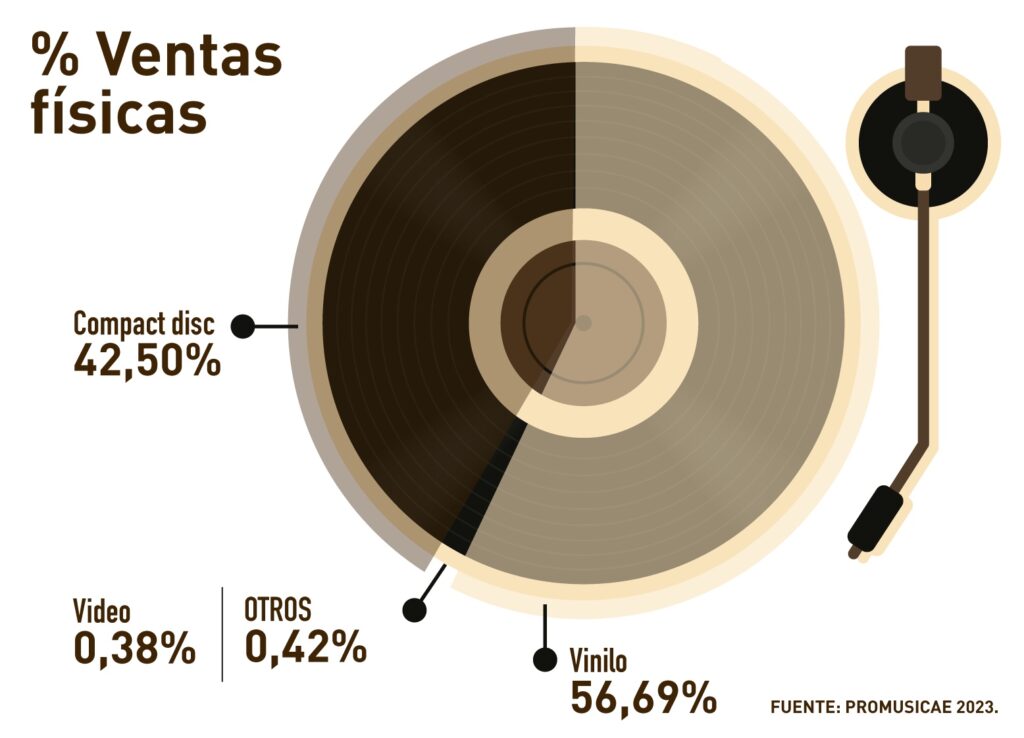 Música, vinilos, industria, nostalgia