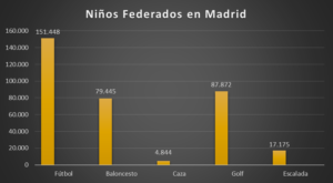 Niños federados en Madrid. Fútbol profesional, Fútbol formativo, Fútbol base, Fútbol femenino, Sueño, Éxito, Realidad, Competencia, Madrid, Padres