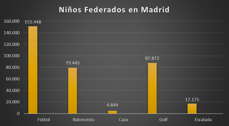 Niños federados en Madrid. Fútbol profesional, Fútbol formativo, Fútbol base, Fútbol femenino, Sueño, Éxito, Realidad, Competencia, Madrid, Padres