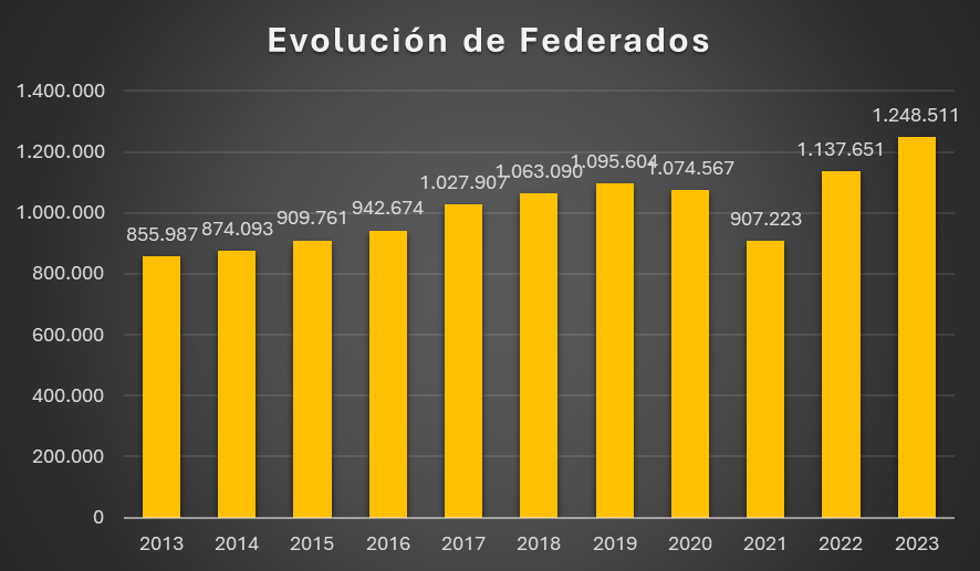 Evolución de federados. Fútbol profesional, Fútbol formativo, Fútbol base, Fútbol femenino, Sueño, Éxito, Realidad, Competencia, Madrid, Padres