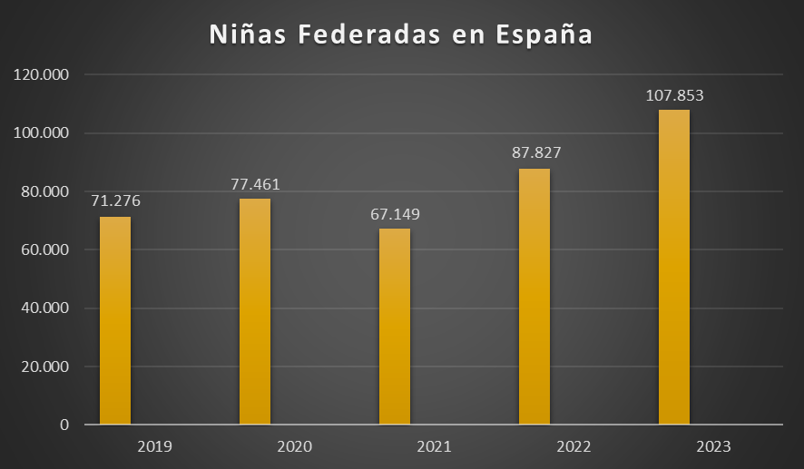 Niñas federadas en España. Fútbol profesional, Fútbol formativo, Fútbol base, Fútbol femenino, Sueño, Éxito, Realidad, Competencia, Madrid, Padres