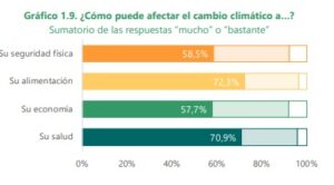 Investigación sobre la percepción y el comportamiento de la sociedad española frente al cambio climático