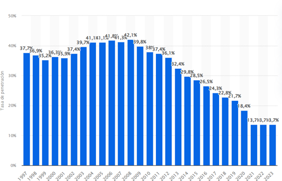 Gráfico que muestra el consumo de periódicos entre el 1997 y 2023 (es.statistic.com)