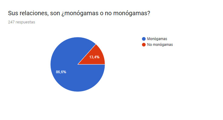 Encuesta sobre poliamor y poligamia