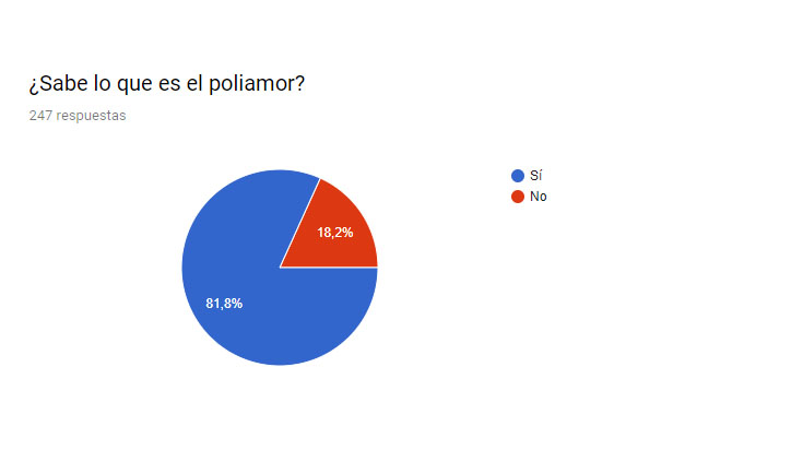 Encuesta sobre poliamor y poligamia