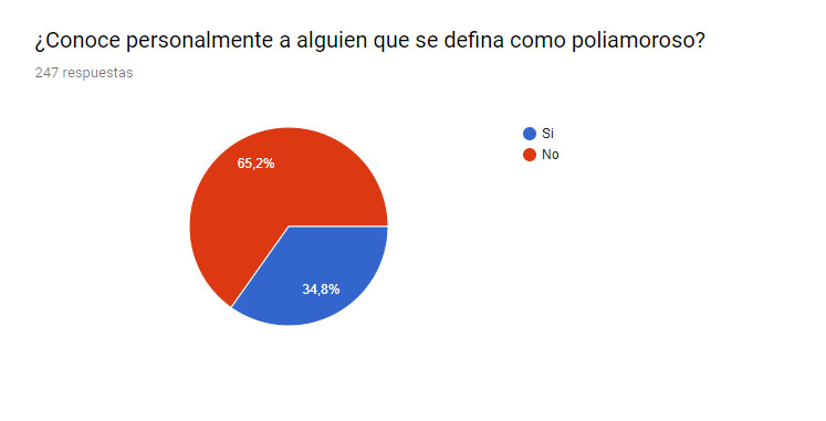 Encuesta sobre poliamor y poligamia