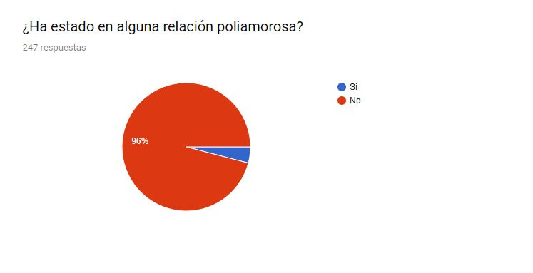 Encuesta sobre poliamor y poligamia