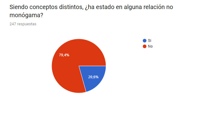 Encuesta sobre poliamor y poligamia