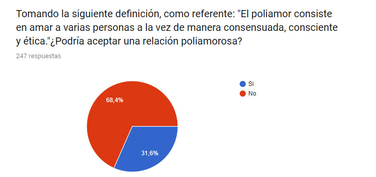 Encuesta sobre poliamor y poligamia