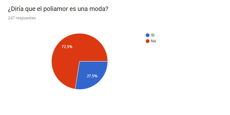 Encuesta sobre poliamor y poligamia