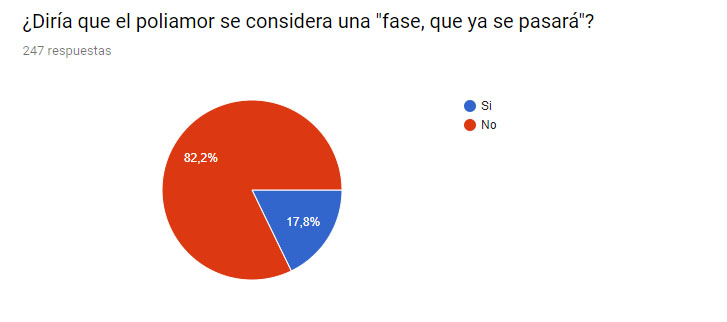 Encuesta sobre poliamor y poligamia
