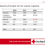 Datos de Nuevos Pacientes del Instituto de Adicciones de Madrid Salud