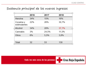 Datos de Nuevos Pacientes del Instituto de Adicciones de Madrid Salud