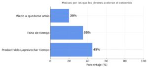 Motivos por los que los jóvenes aceleran el contenido