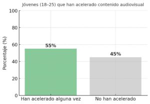 Jóvenes (18–25) que han acelerado contenido audiovisual